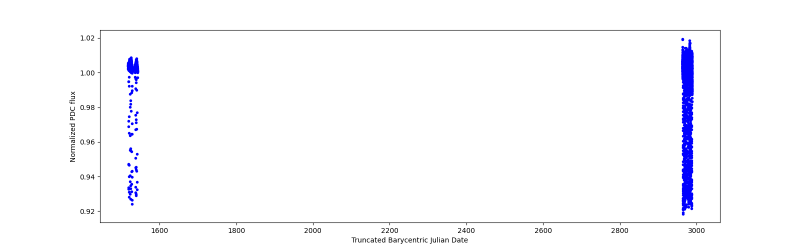 Timeseries plot