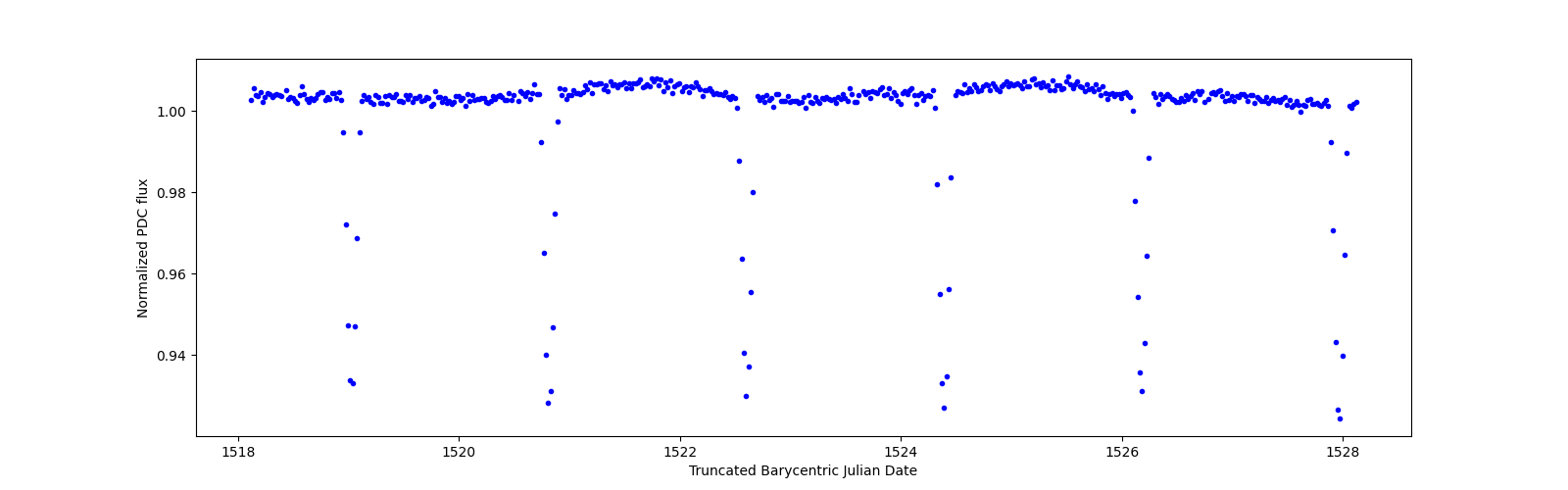 Zoomed-in timeseries plot