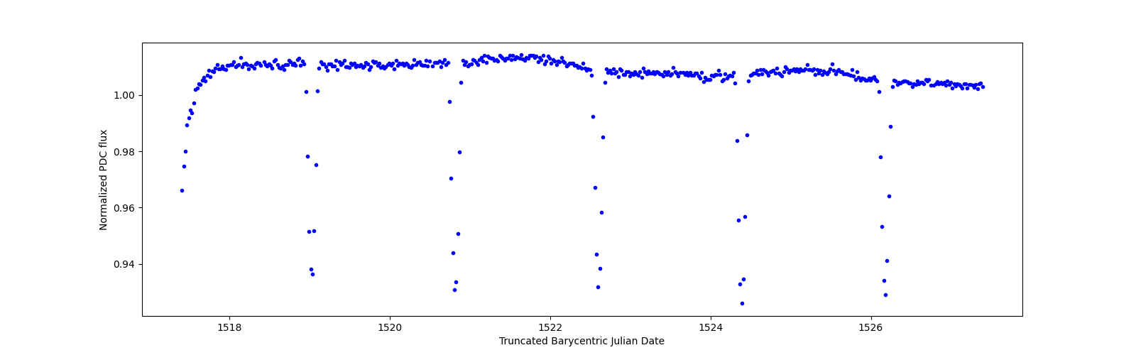 Zoomed-in timeseries plot