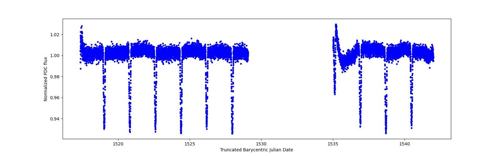 Timeseries plot