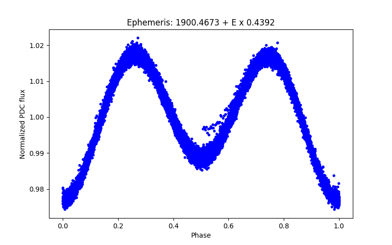 Phase plot