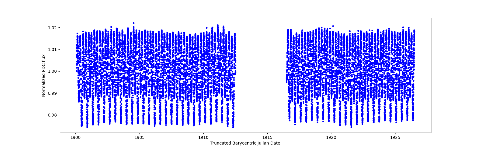 Timeseries plot