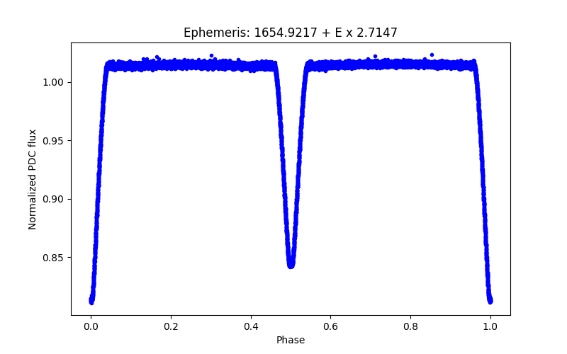 Phase plot