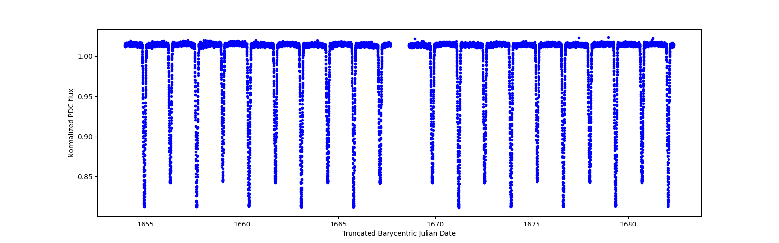 Timeseries plot