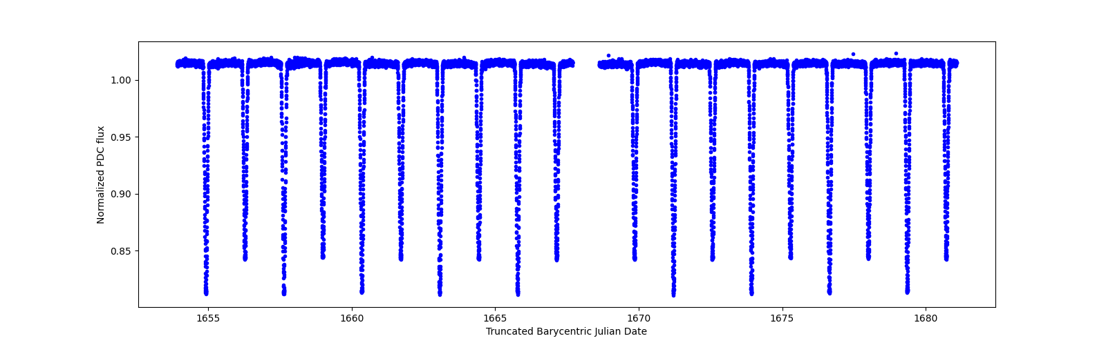 Zoomed-in timeseries plot