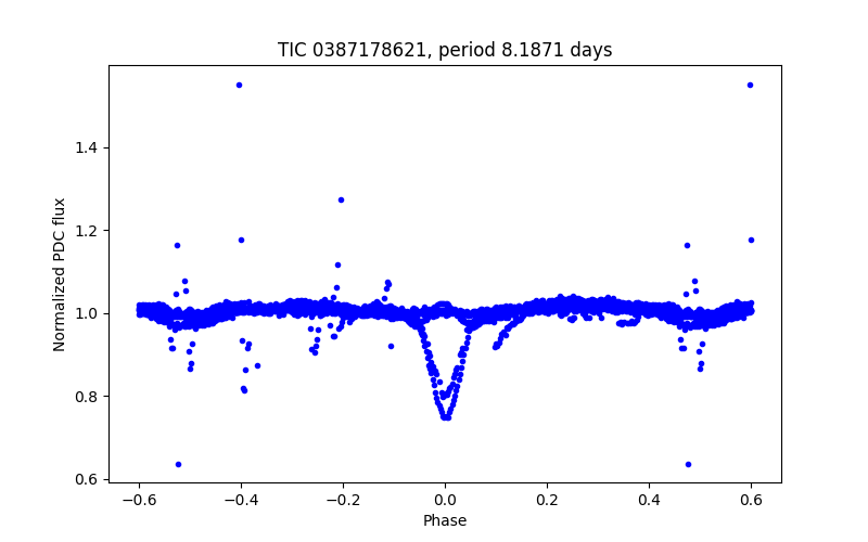 Phase plot