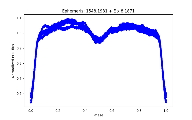 Phase plot