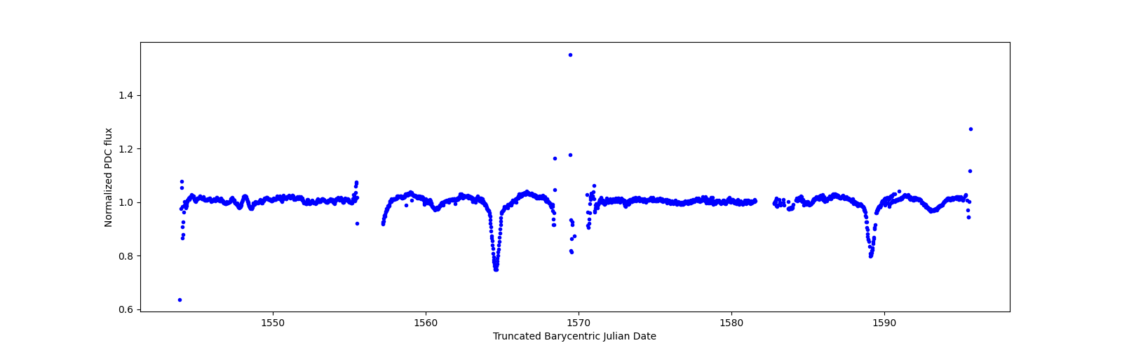 Timeseries plot