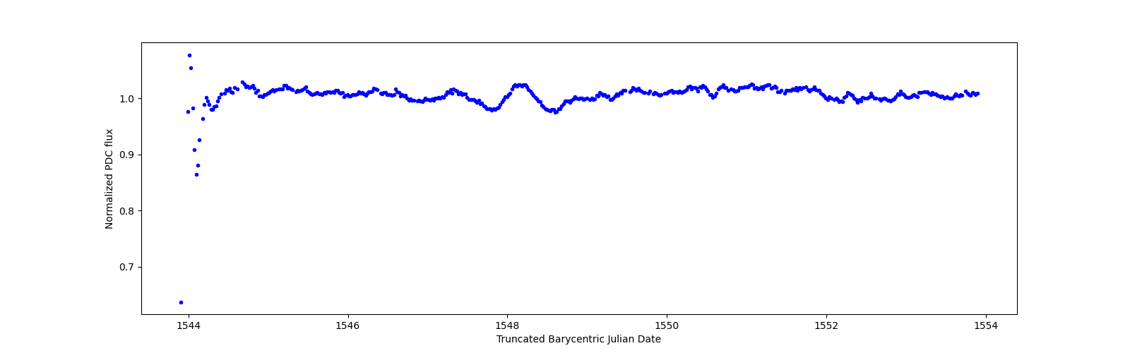 Zoomed-in timeseries plot