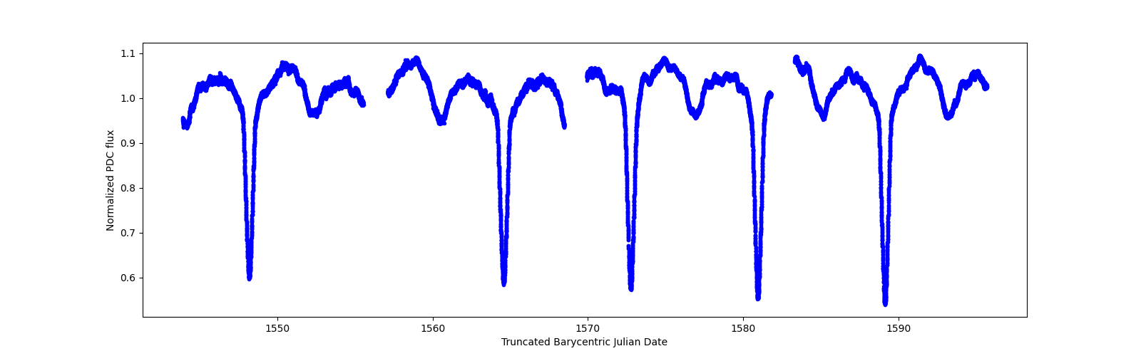 Timeseries plot