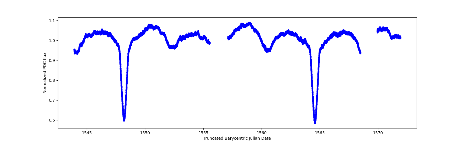 Zoomed-in timeseries plot