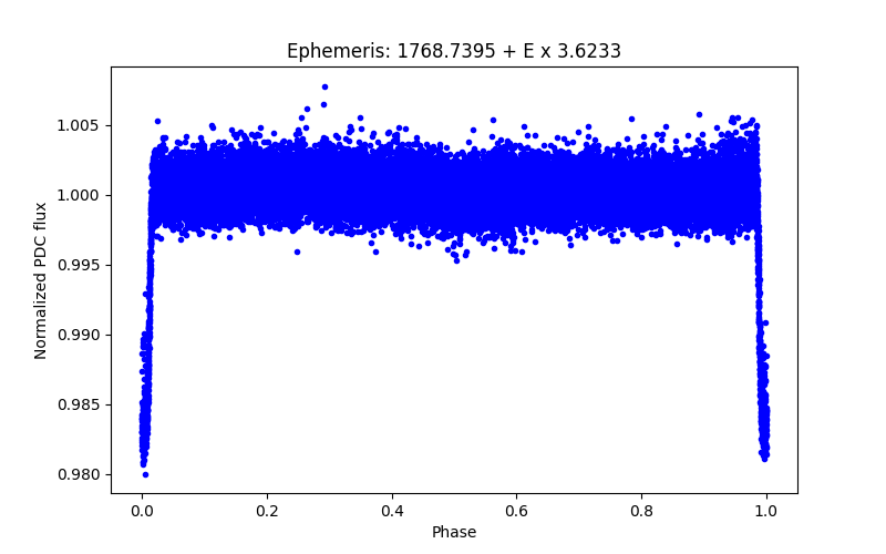 Phase plot