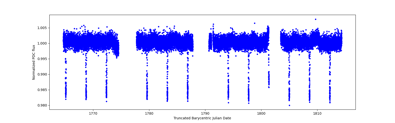 Timeseries plot