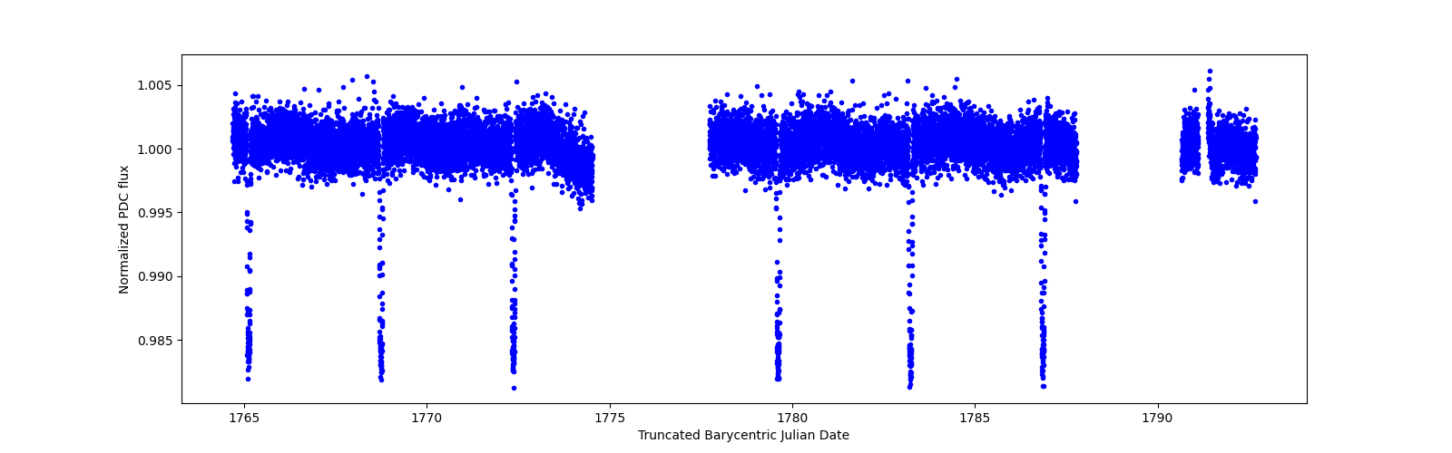 Zoomed-in timeseries plot