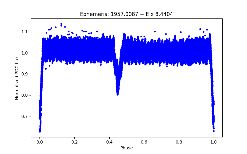 Phase plot