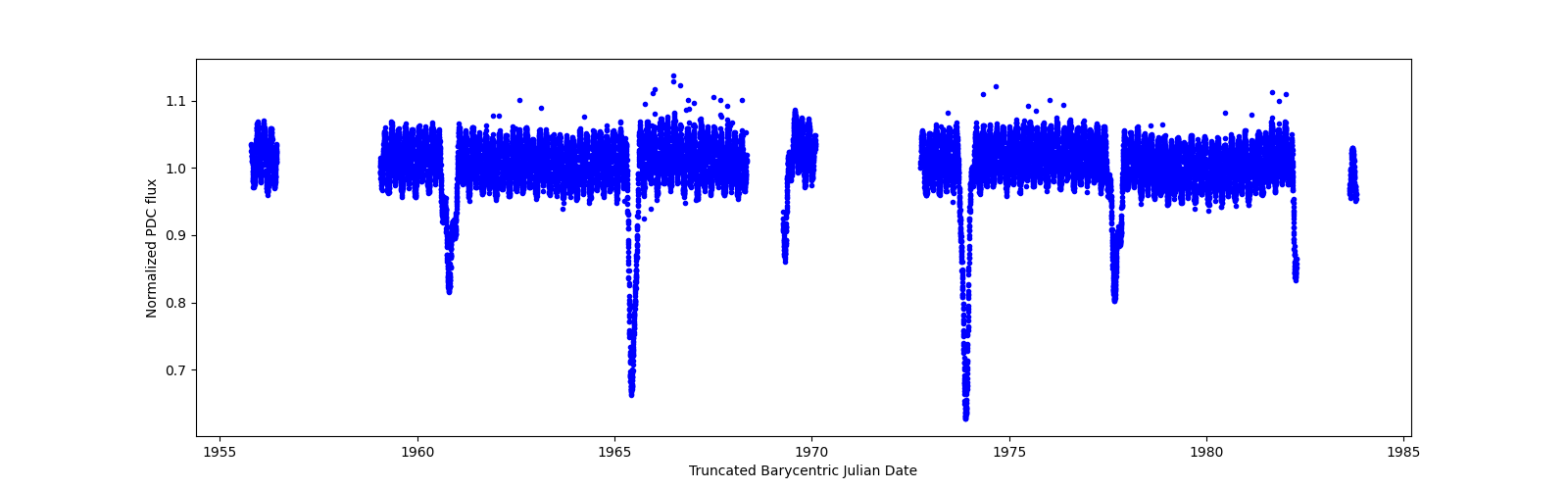 Zoomed-in timeseries plot