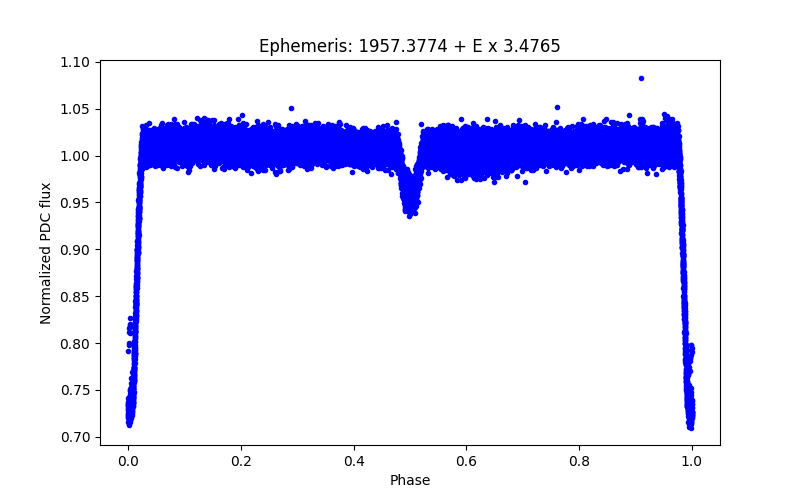 Phase plot