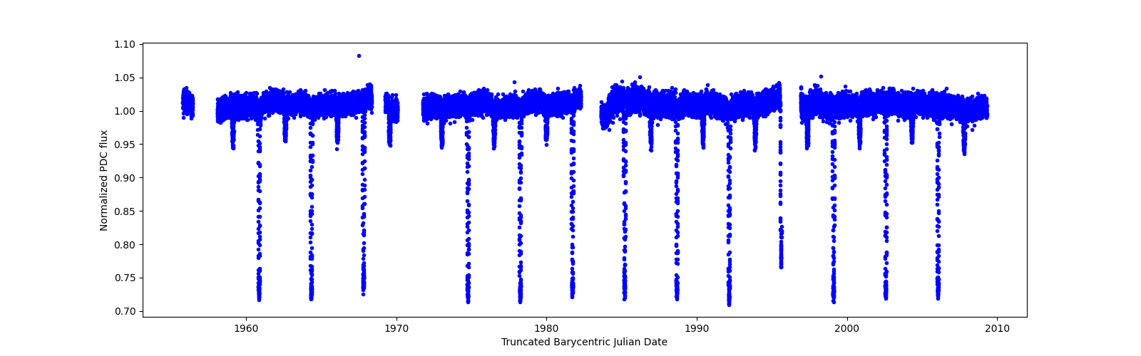 Timeseries plot