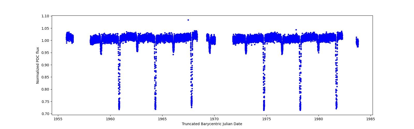 Zoomed-in timeseries plot