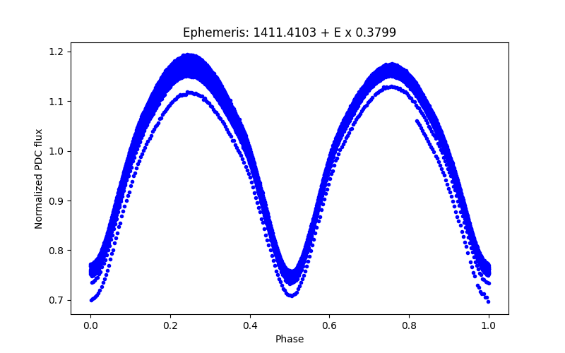 Phase plot