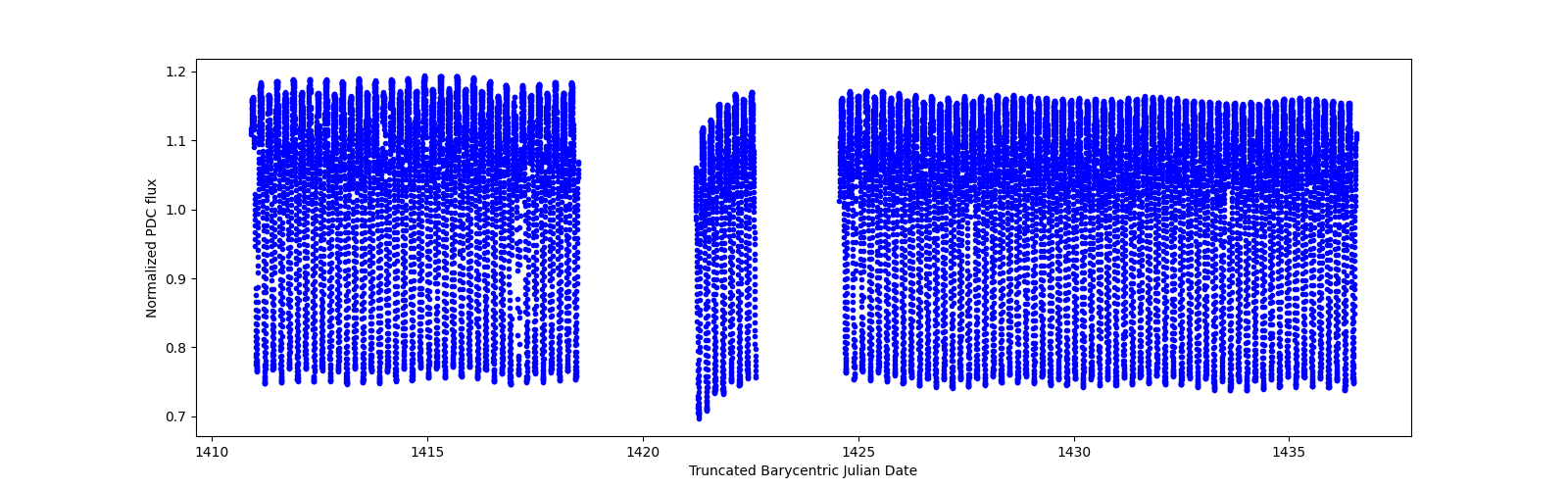 Timeseries plot