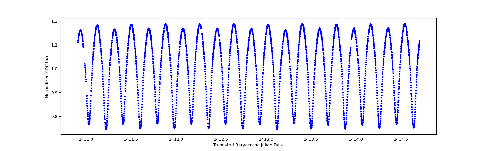 Zoomed-in timeseries plot