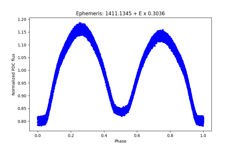 Phase plot