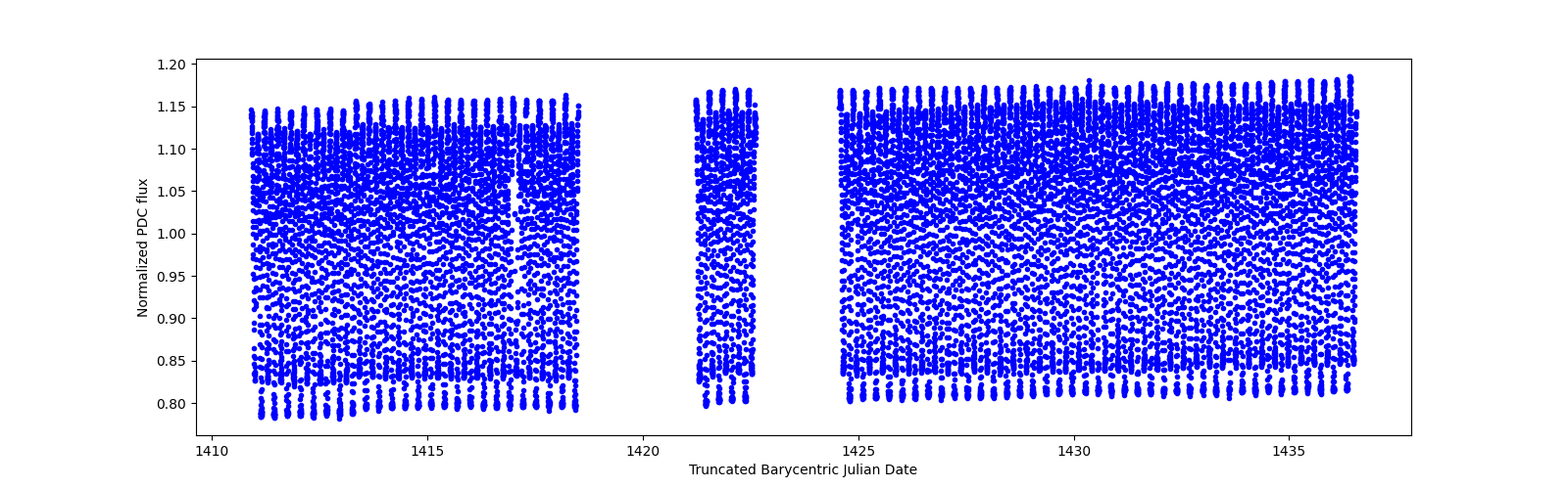 Timeseries plot