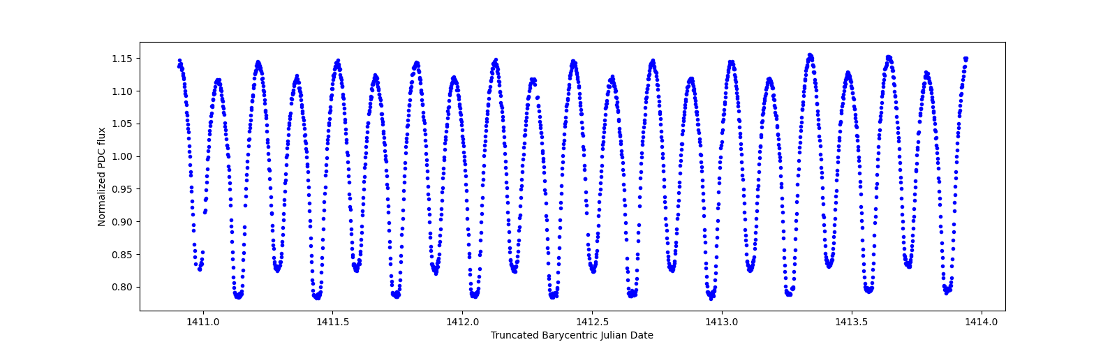 Zoomed-in timeseries plot