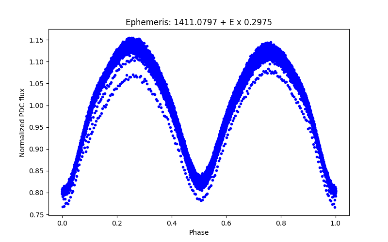 Phase plot