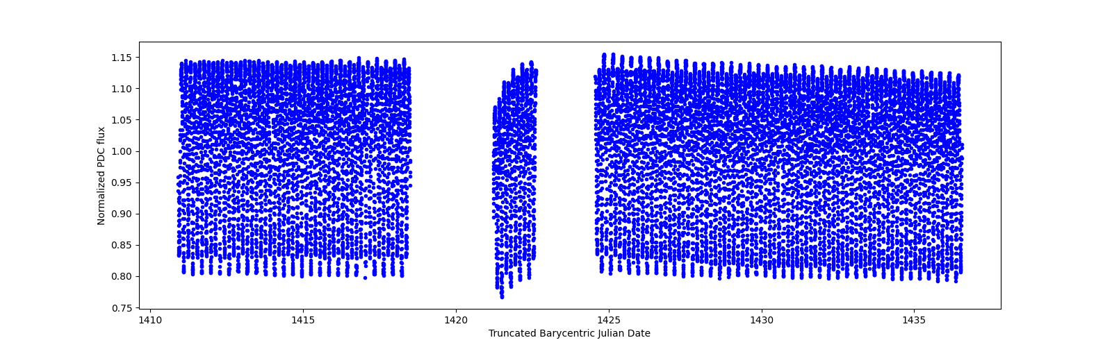 Timeseries plot