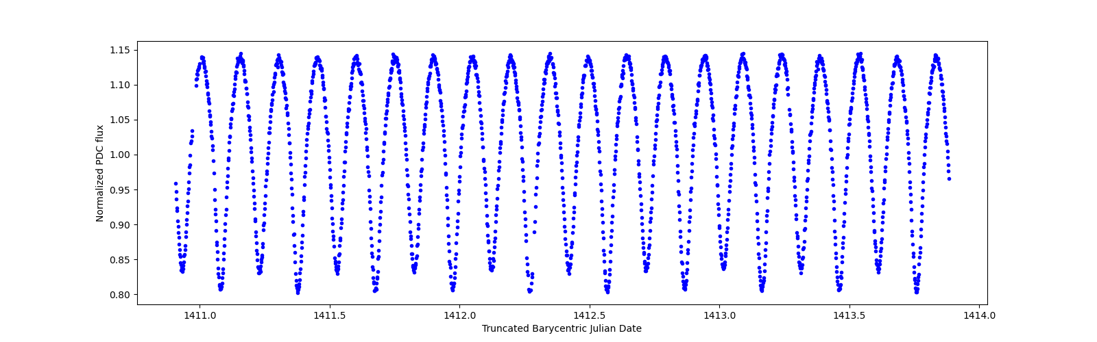 Zoomed-in timeseries plot