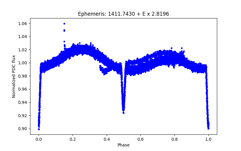 Phase plot