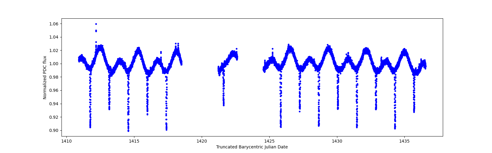 Timeseries plot