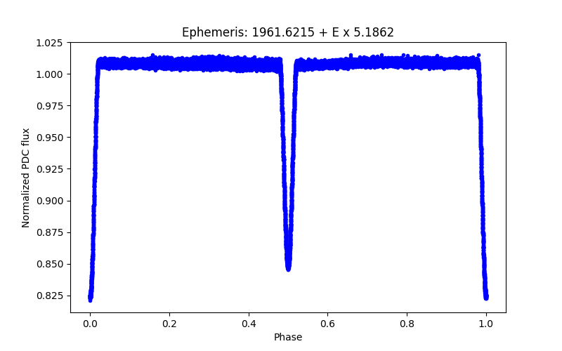 Phase plot