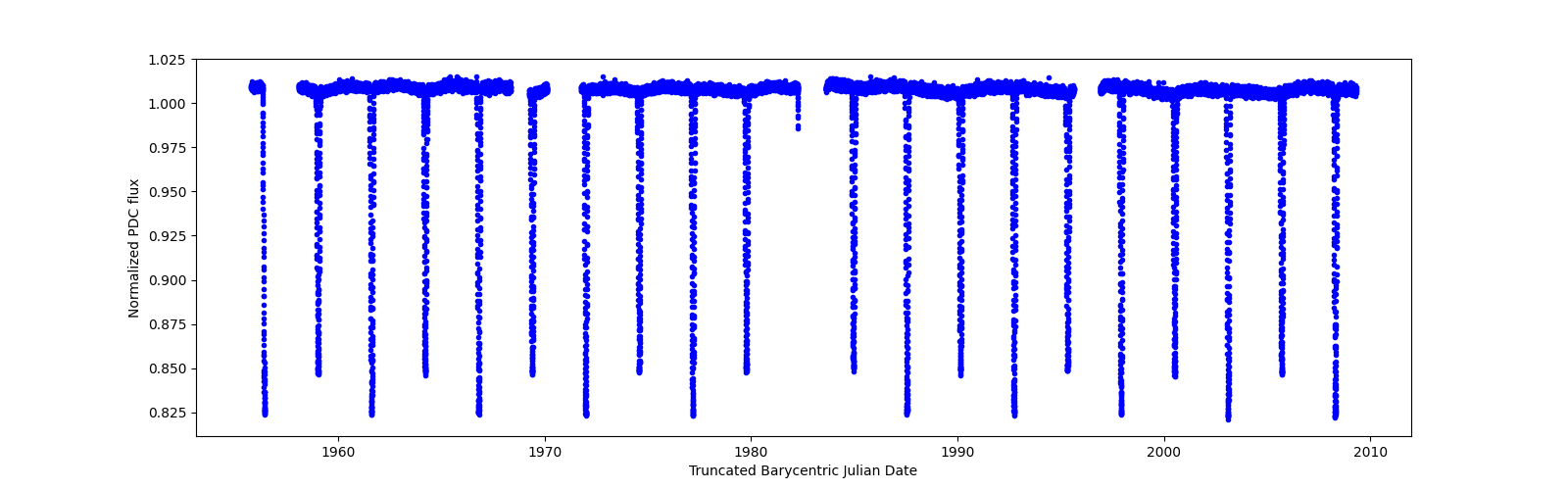 Timeseries plot