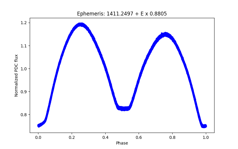 Phase plot