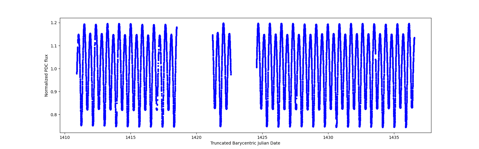 Timeseries plot