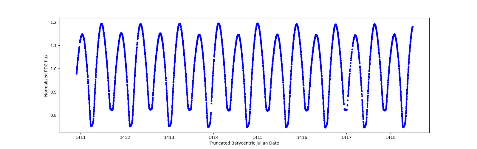 Zoomed-in timeseries plot