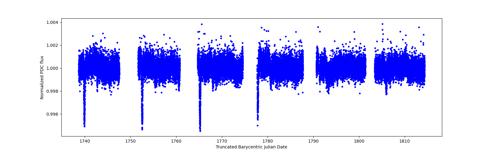 Timeseries plot