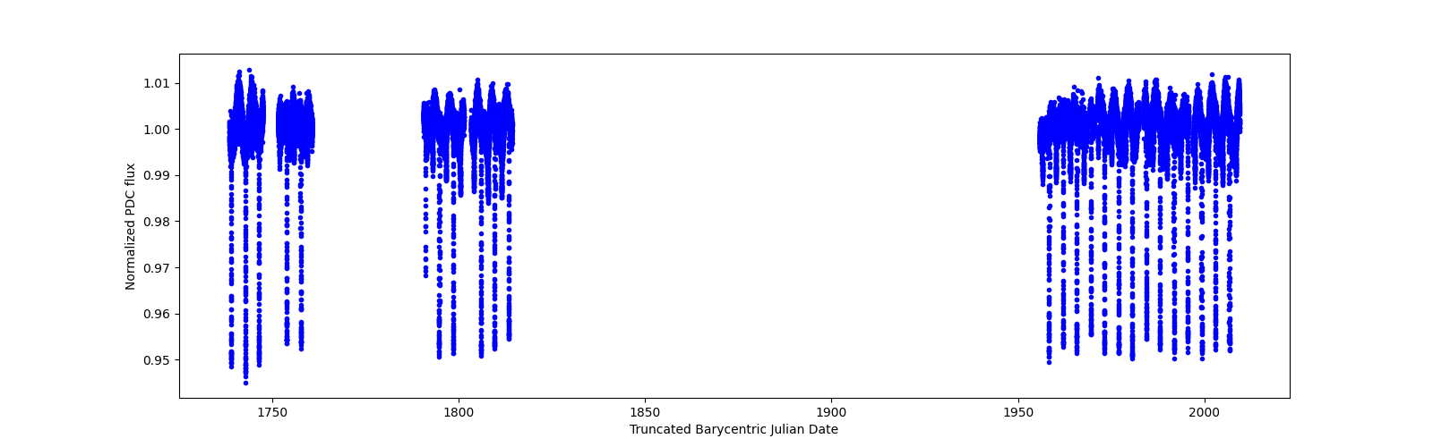 Timeseries plot