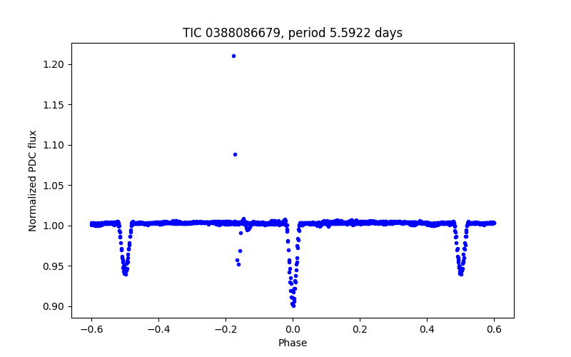 Phase plot