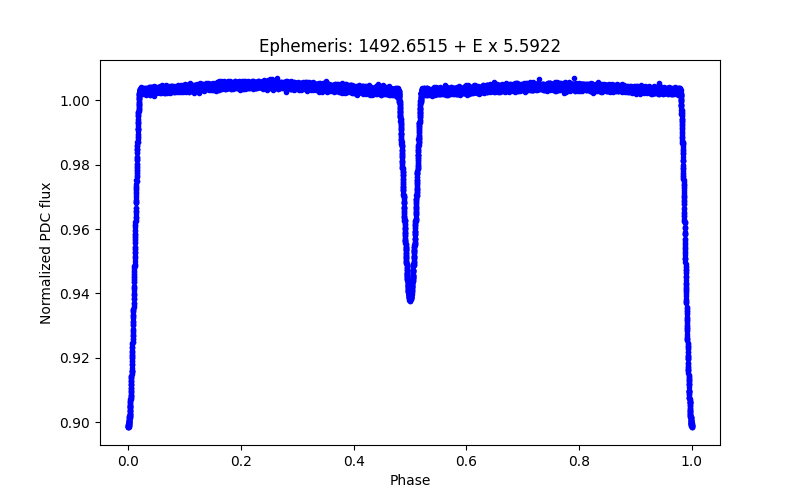 Phase plot