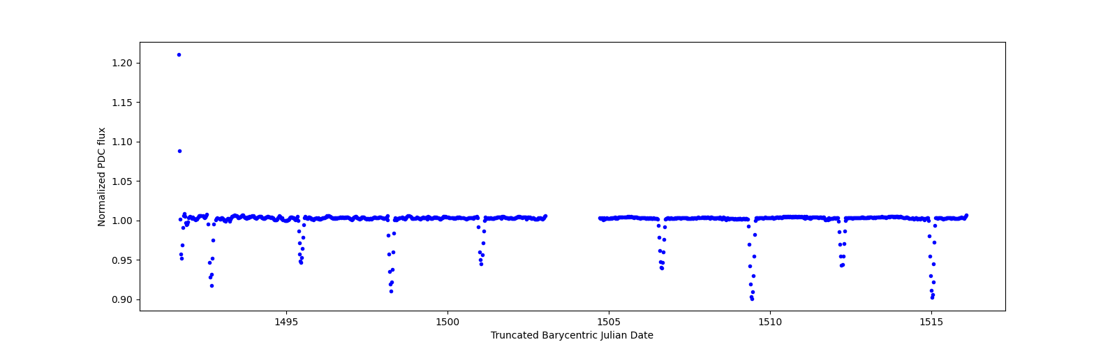 Timeseries plot