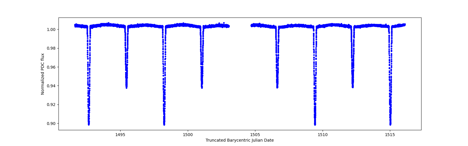 Timeseries plot