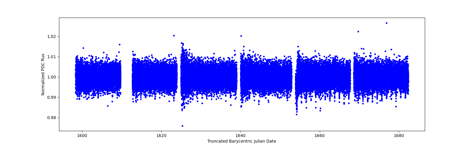 Timeseries plot