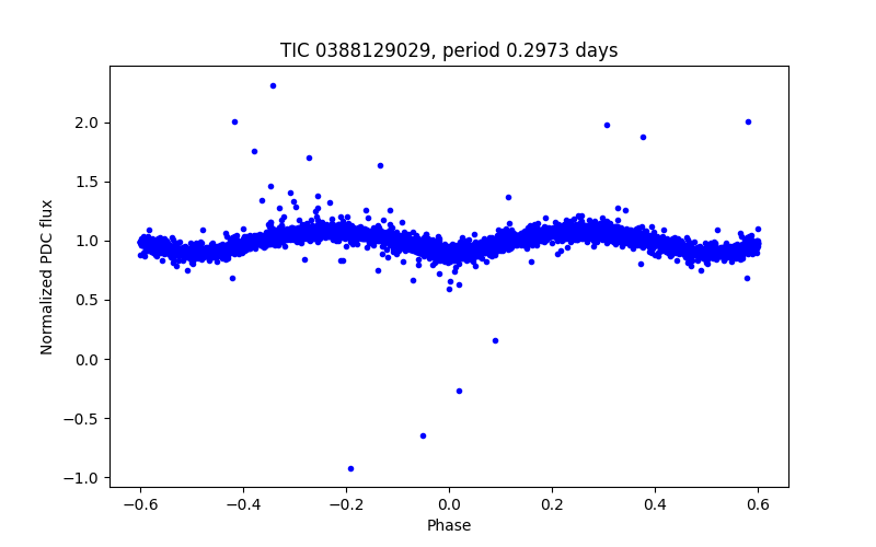 Phase plot