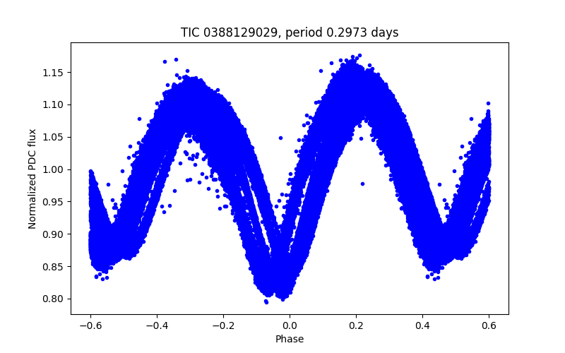 Phase plot