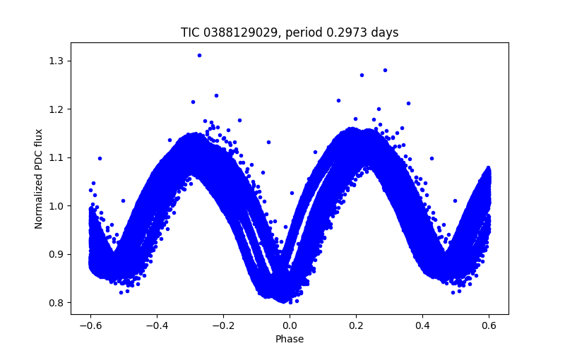 Phase plot