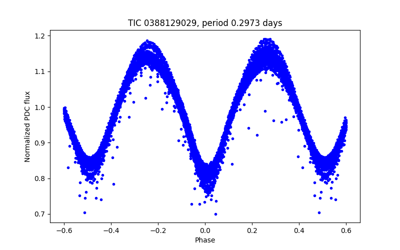 Phase plot